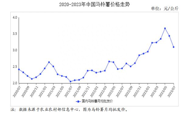 湖北土豆价格最新行情分析与趋势预测