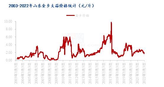 山东大蒜最新价格动态分析与预测