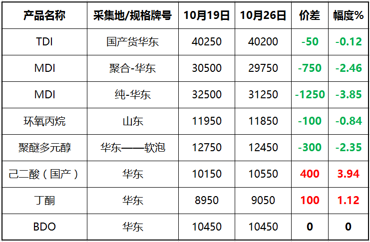 聚氨酯组合料最新价格与市场动态分析