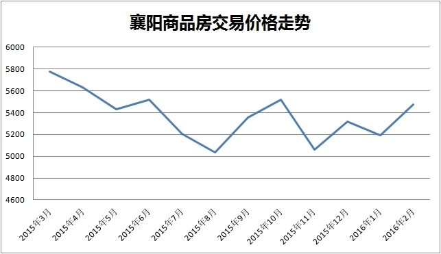 湖北襄阳房价最新行情趋势及分析