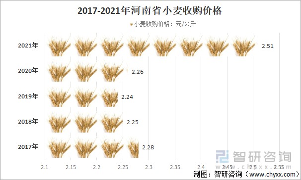 2017年小麦最新价格综合分析