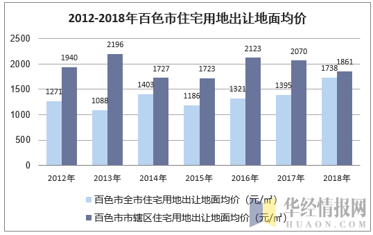 百色最新房价走势，市场动态、市场分析与趋势预测