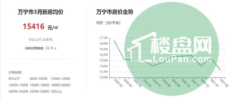 万宁房价最新动态及分析报告