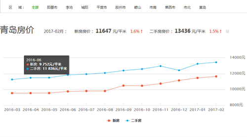 青岛最新房价最新走势,青岛最新房价最新走势分析