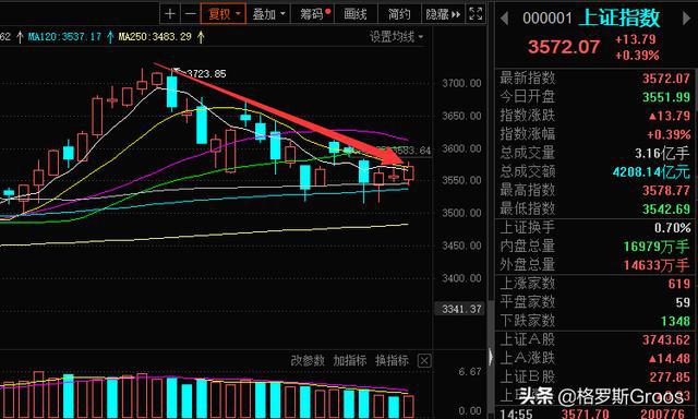 今日大盘分析最新,上证指数走势分析