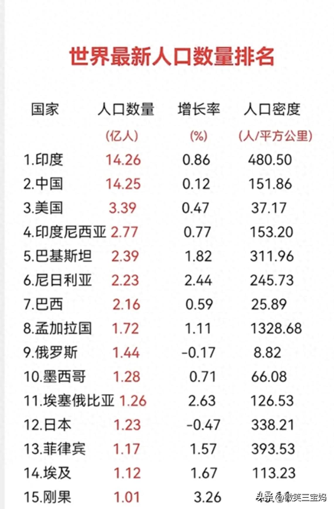 最新世界国家人口排名,一、概述