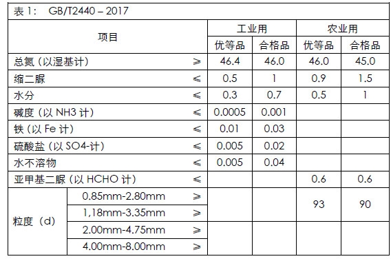 2017尿素最新价格预测,一、尿素市场概述