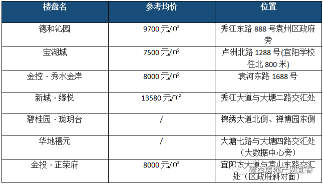 宜春各小区最新房价概览（26日更新）