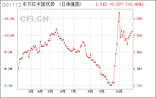 东方红最新净值概览（截至26日00:11:12）