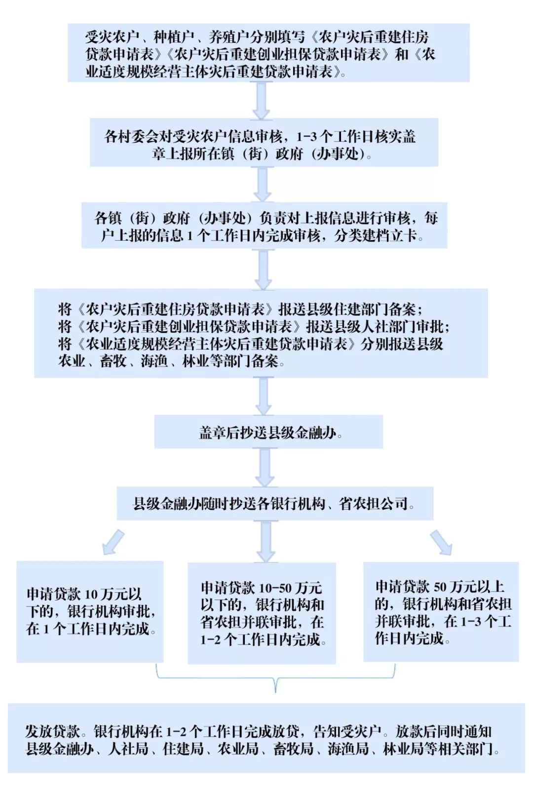 创业助力，贷款申请、创业实施与贴息收回全流程指南