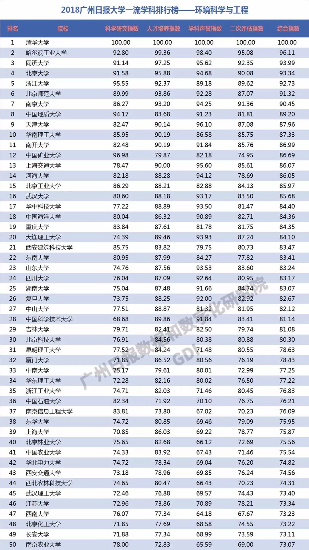 28日学科排名更新，一览学科概览