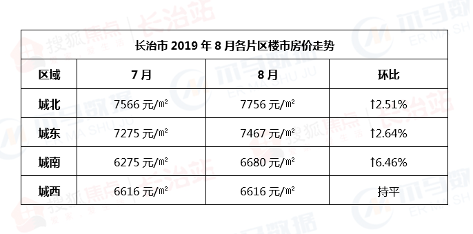 长治各小区最新房价分析报告（XX年XX月31日版）