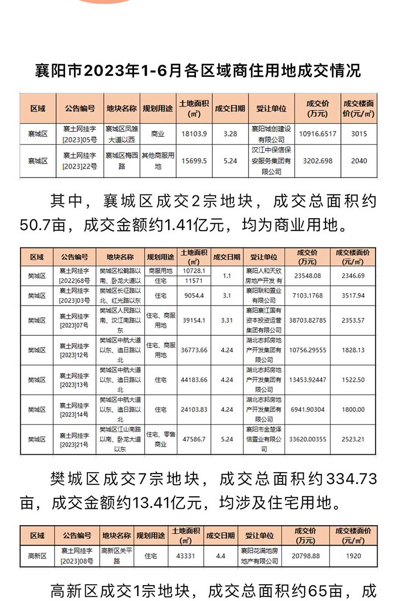 襄阳地区最新土地拍卖结果揭晓