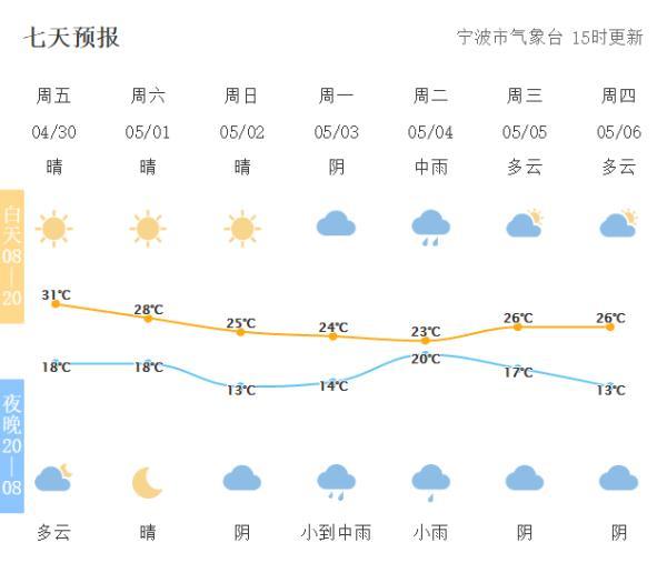 宁波天气预报更新，气象变化与未来展望（11月1日）