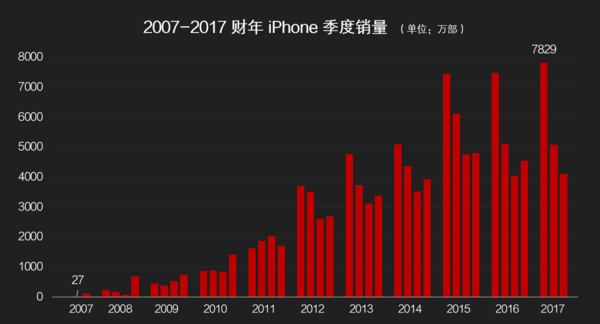 揭秘，iPhone在11月2日的销量动态更新