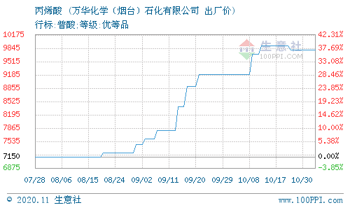 11月2日石油调价最新动态及价格更新