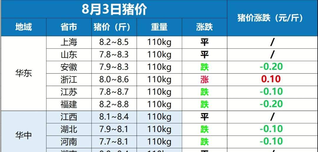 最新猪价表发布，洞悉市场走势，把握行业机遇的机遇来临！