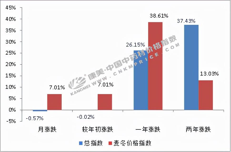 麦冬飘香时，友情与价格的故事，最新行情揭示