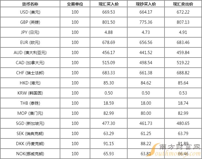 最新今日外汇牌价表（11月8日详解）
