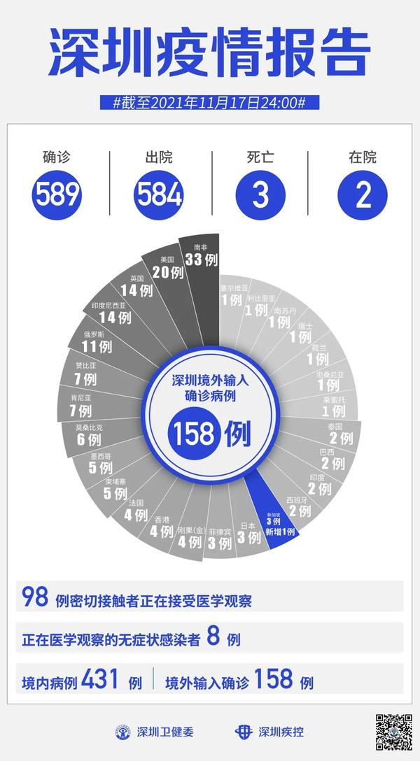 广东冠状病毒最新疫情动态实时更新（11月8日）