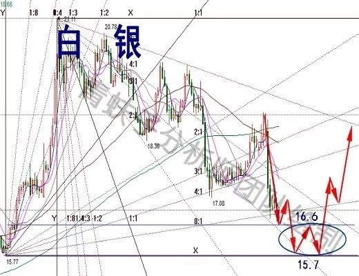 回顾与最新预测，去年白银走势分析及预测报告