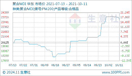 深度解读，11月MDI最新价格走势分析与观点阐述