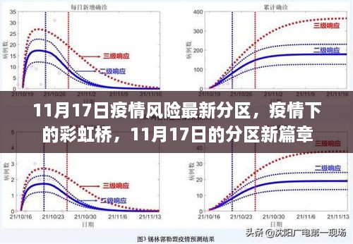 11月17日疫情风险分区新篇章，彩虹桥下的抗疫之路