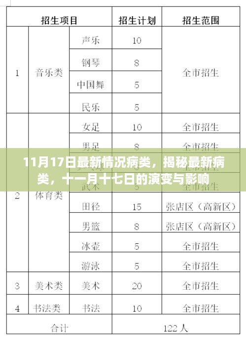 揭秘最新病类演变与影响，11月17日最新情况分析