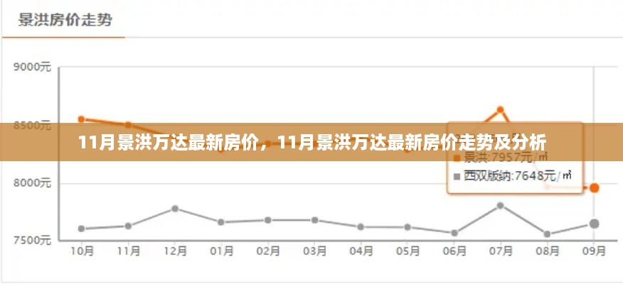 11月景洪万达房价最新动态，走势分析与购房指南