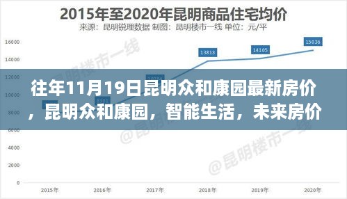 昆明众和康园智能生活未来房价展望，科技魅力之旅揭秘最新房价动态