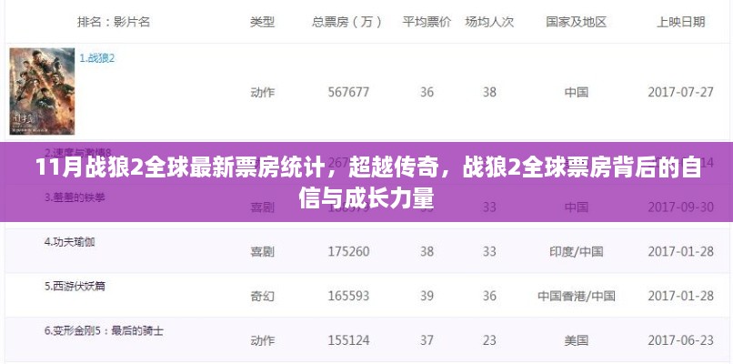 11月战狼2全球最新票房统计，超越传奇，战狼2全球票房背后的自信与成长力量