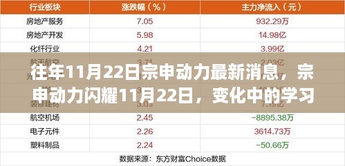 宗申动力闪耀11月22日，变化中的学习，自信与成就感的源泉，激发正能量与幽默力量最新消息