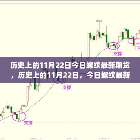 历史上的11月22日今日螺纹最新期货，历史上的11月22日，今日螺纹最新期货背后的励志故事，变化带来自信与成就感