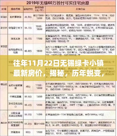 往年11月22日无锡绿卡小镇最新房价，揭秘，历年蜕变，无锡绿卡小镇最新房价及高科技居住体验革新之旅