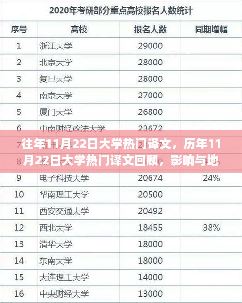 历年11月22日大学热门译文回顾与影响探析