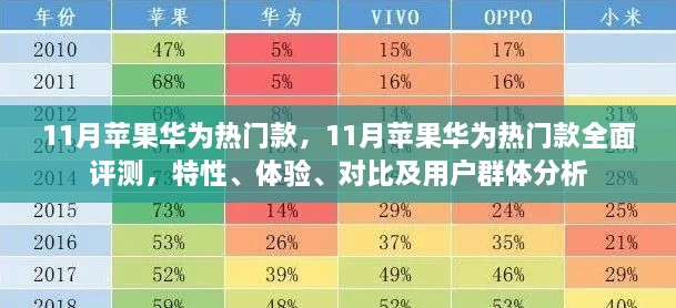 11月苹果华为热门款全面解析，特性、体验、对比及用户群体深度探讨