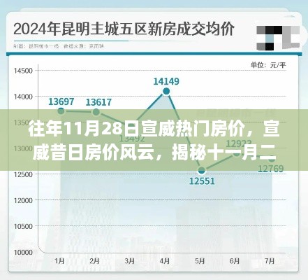 揭秘宣威历年11月28日热门房价变迁与市场风云