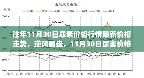 11月30日尿素价格行情，逆风翻盘与励志故事