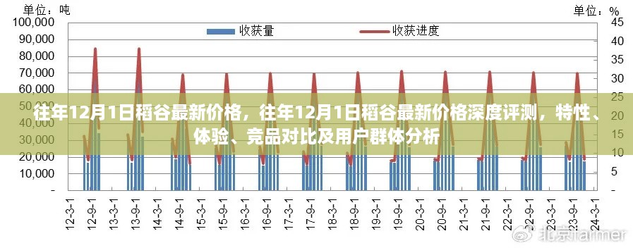 往年12月稻谷最新价格深度解析，特性、体验、竞品对比及用户群体分析