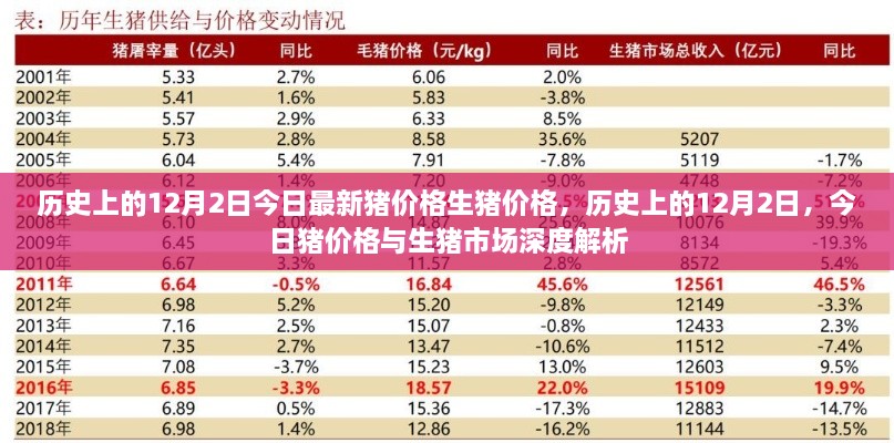 历史上的12月2日猪市深度解析，今日生猪价格与猪市场趋势报告