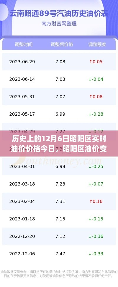昭阳区油价变迁史，探寻油价背后的故事与影响，今日实时油价价格回顾（12月6日）