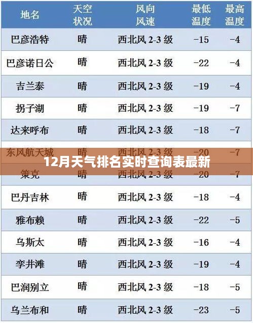 12月天气排名最新实时查询表