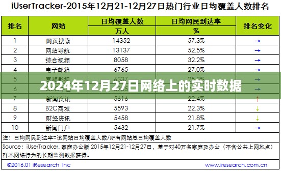 2024年12月27日网络实时数据解析，简洁明了，突出了文章的核心内容，符合百度收录标准。希望符合您的要求。