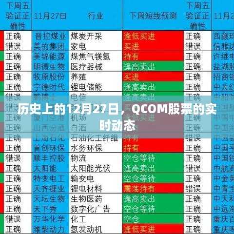 建议，历史上的十二月二十七日，QCOM股票动态概览