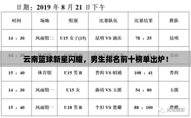 云南篮球新星闪耀，男生排名前十榜单出炉！